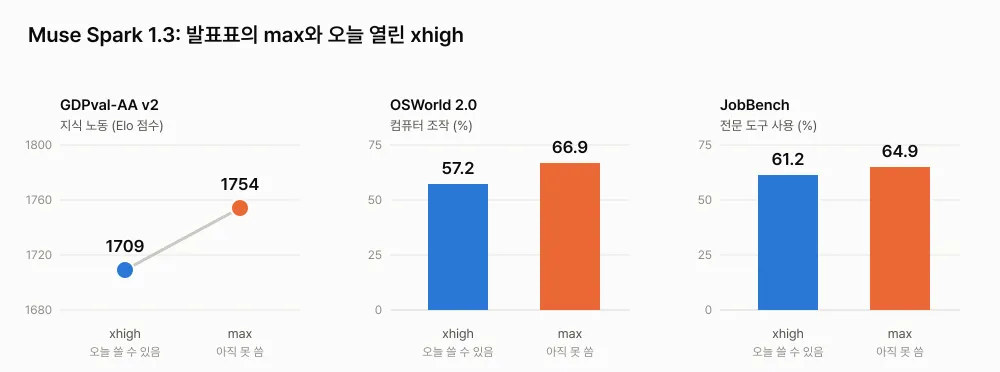 Muse Spark 1.3의 max 설정과 xhigh 설정 벤치마크 비교. GDPval-AA v2는 1754 대 1709, OSWorld 2.0은 66.9 대 57.2, JobBench는 64.9 대 61.2.