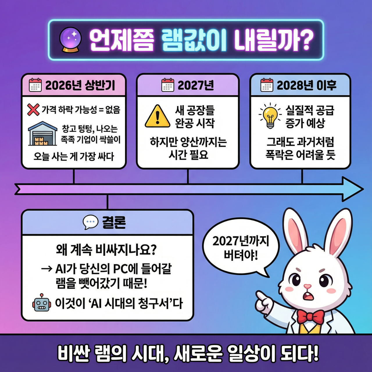 램값이 비싸지는 이유와 언제 다시 저렴해질지를 알아보자 ! image 8