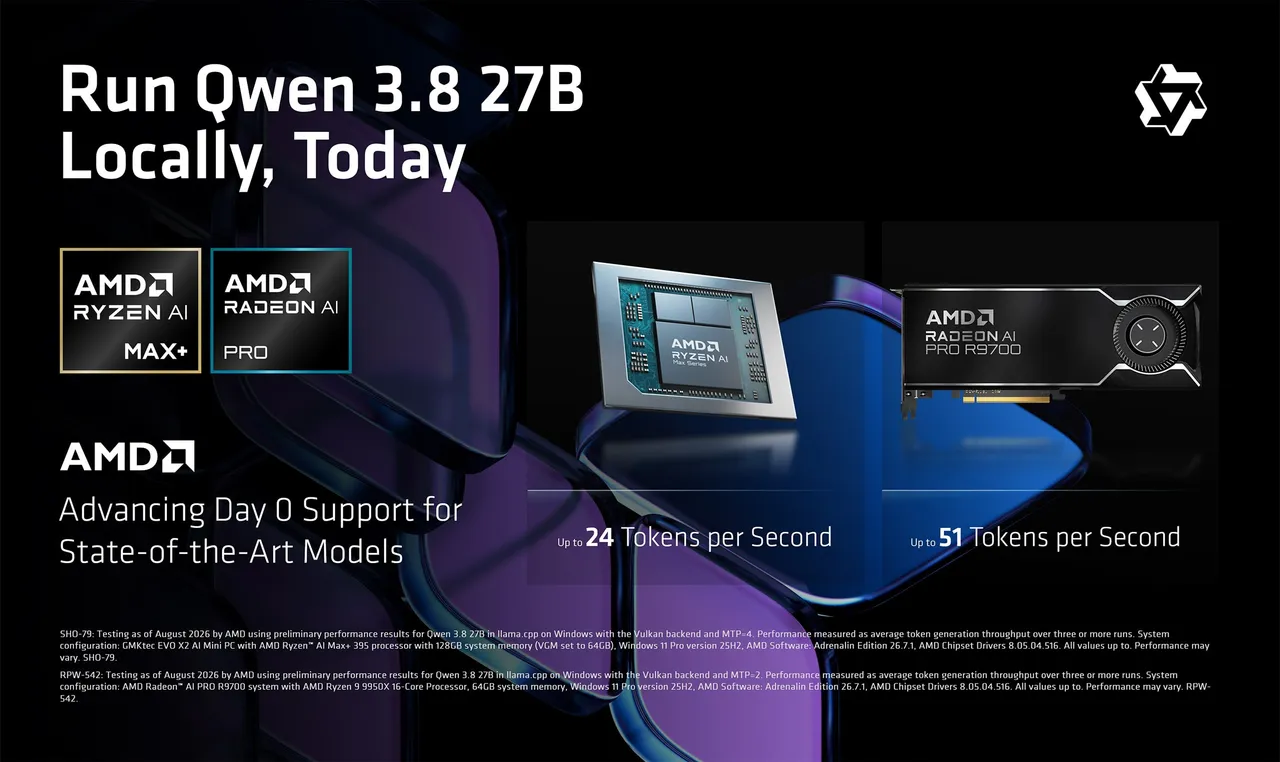 AMD가 측정한 Qwen3.8 27B 로컬 추론 속도: Ryzen AI Max+ 395에서 최대 24.5 tok/s, Radeon AI PRO R9700에서 최대 51.8 tok/s