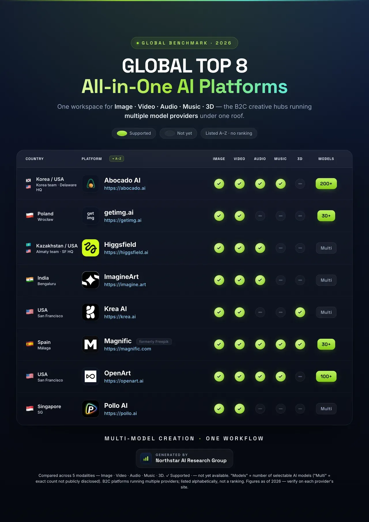 The Global Top 8 All-in-One AI Platforms — Who Wins Generati - TILNOTE