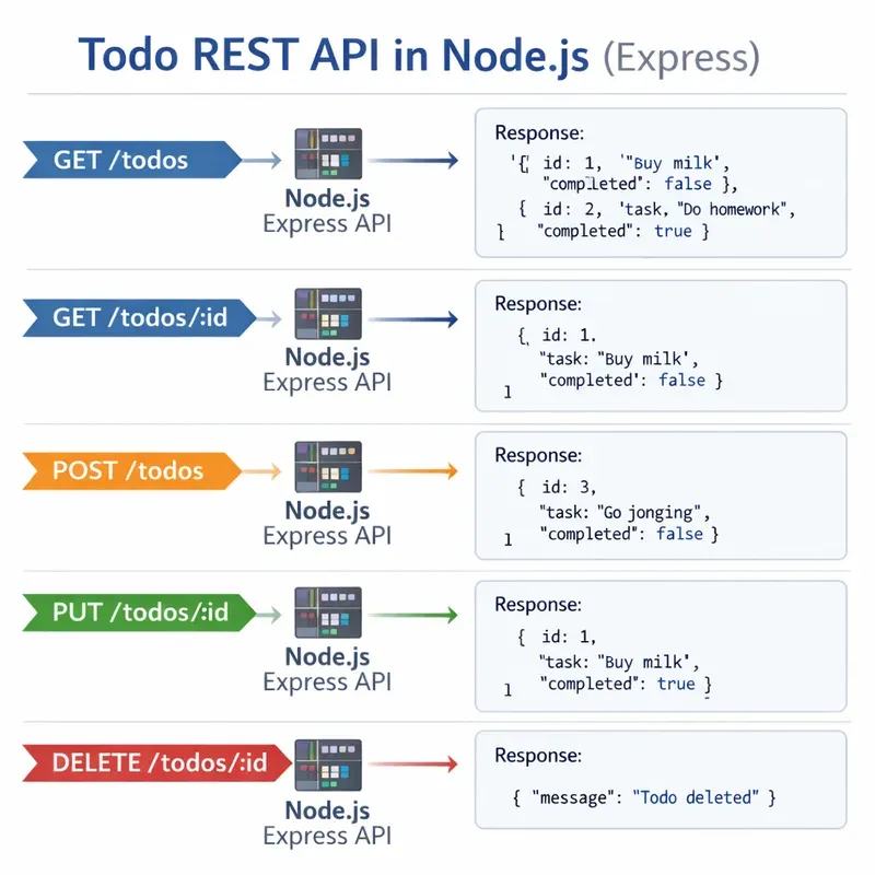 작지만 제대로 된 REST API 만들기: 할 일 서버 프로젝트