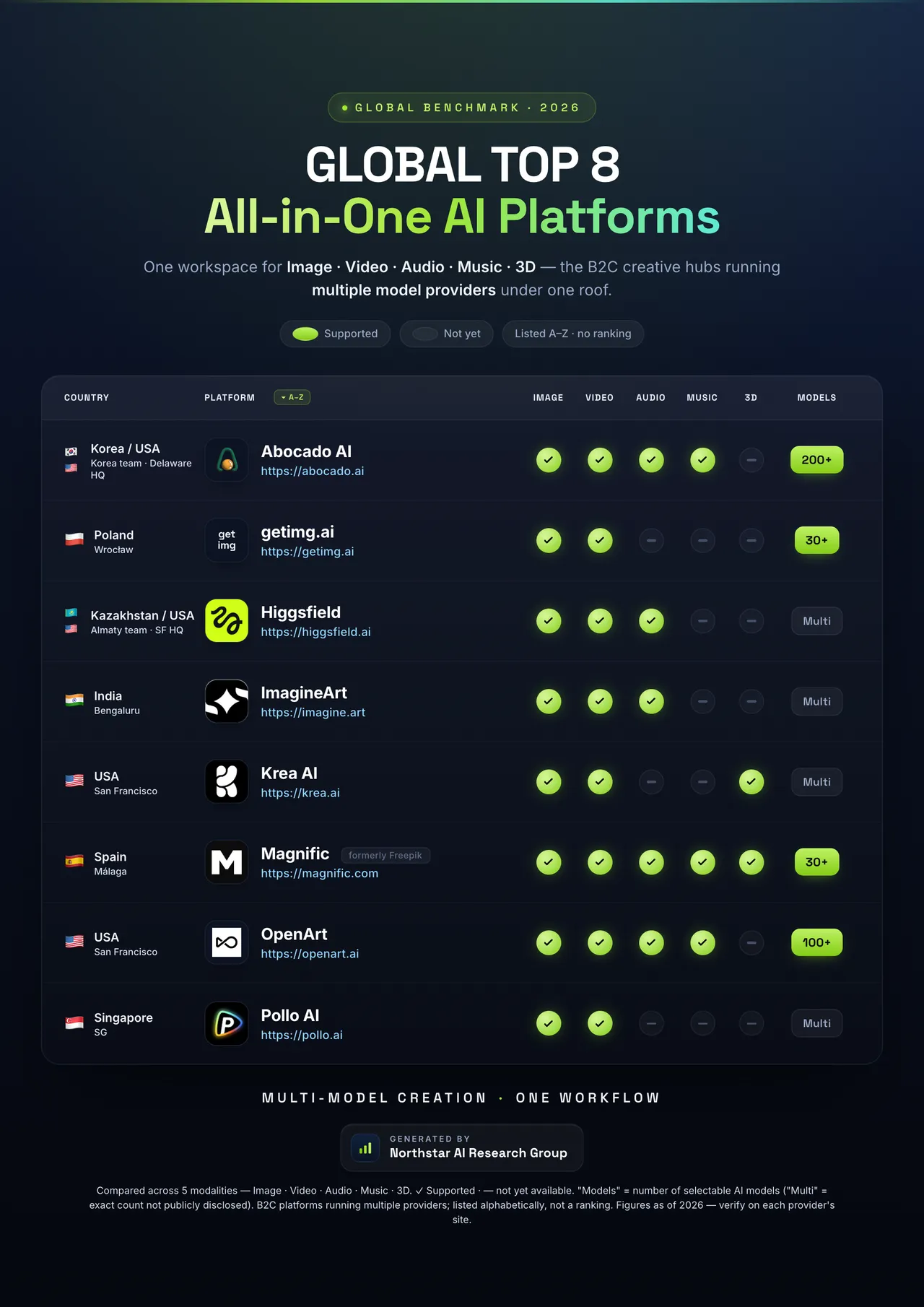 global_all_in_one_ai_platforms_top_8