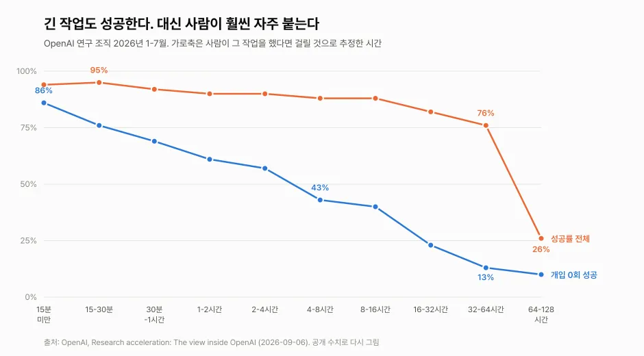 작업 소요시간 구간별 성공률 선 그래프. 총 성공률은 15분 미만 94%에서 32-64시간 76%까지 완만히 내려가지만, 개입 0회 성공률은 86%에서 13%로 급락한다. 64-128시간 구간에서는 총 성공률도 26%로 떨어진다.