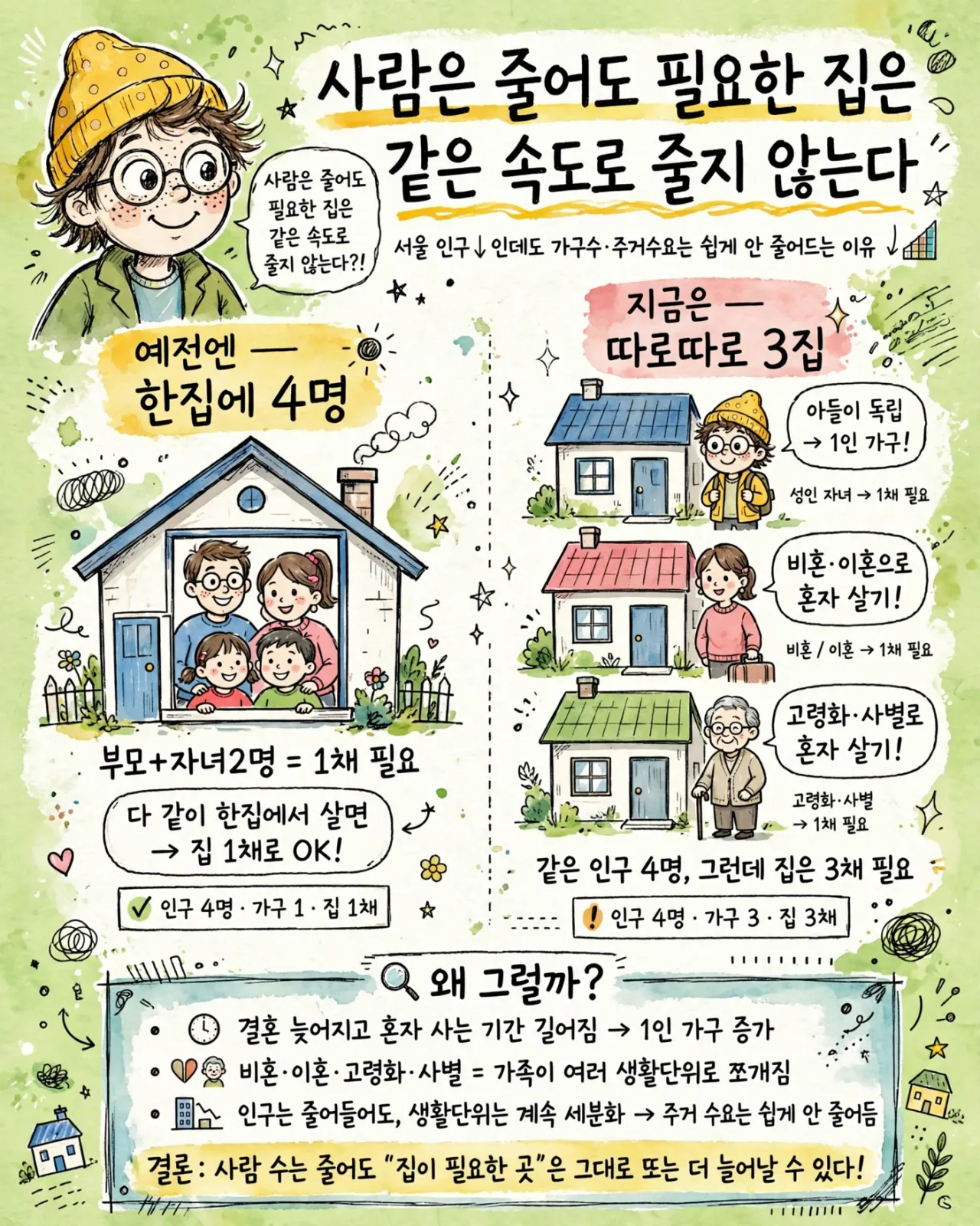 02_People_Decrease_Houses_Not_Same_Speed