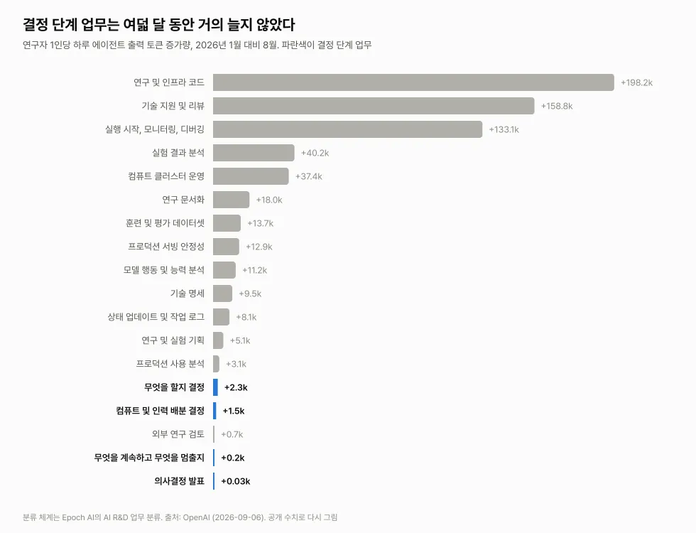 에이전트 출력 토큰 증가량 가로 막대 그래프. 연구 및 인프라 코드가 +198.2k로 최대이고, 결정 단계 업무인 무엇을 계속하고 무엇을 멈출지가 +0.2k, 의사결정 발표가 +0.03k로 최소다.